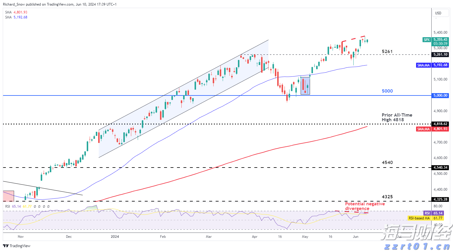 隔夜美股 | 纳指与标普500指数再创新高 特斯拉(TSLA.US)下跌8.2%