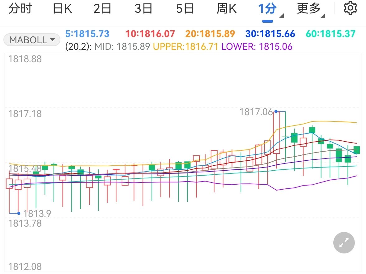 港股收盘(07.28) | 恒指收涨0.68% “反内卷”题材降温 恒瑞医药(01276)大涨24%创新高